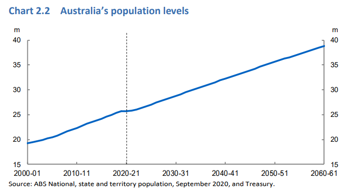 Australia's population level