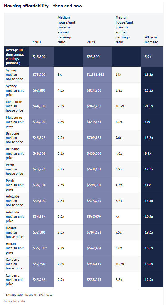 Housing affordability