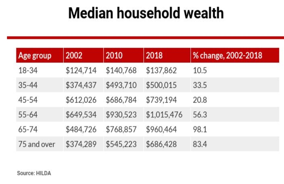 Median household wealth
