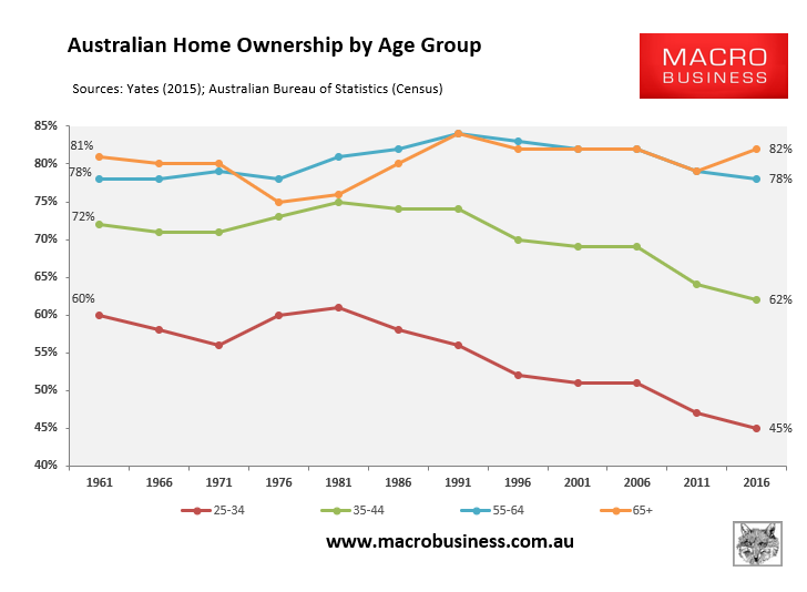 Australian home ownership rates
