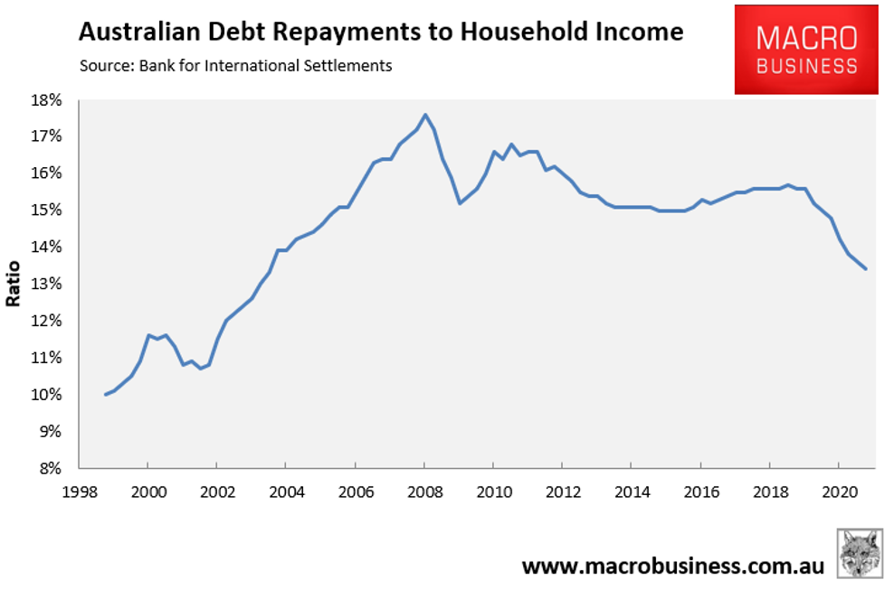 Debt repayment burden