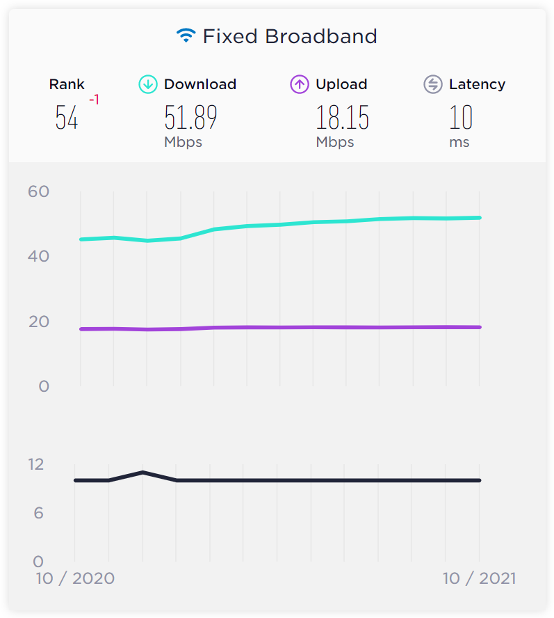 Australia's fixed broadband speed