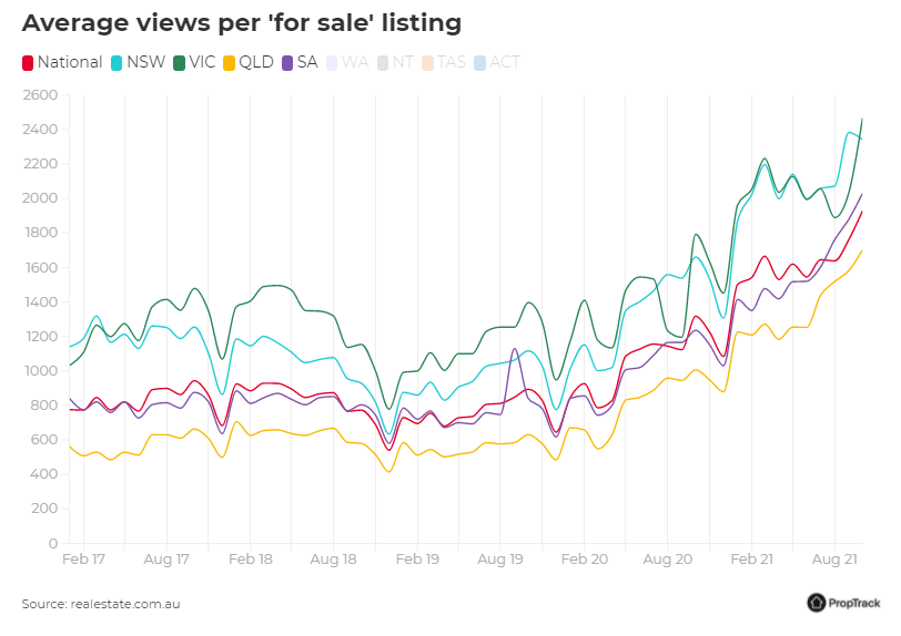 Average views per listing