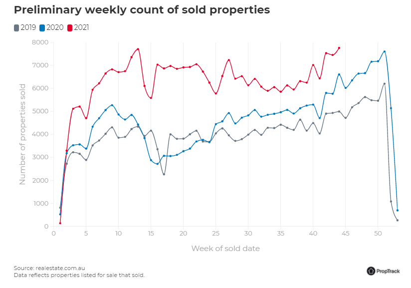 Weekly count of sold properties