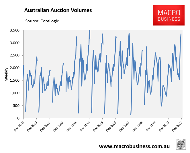 Australian auction volumes