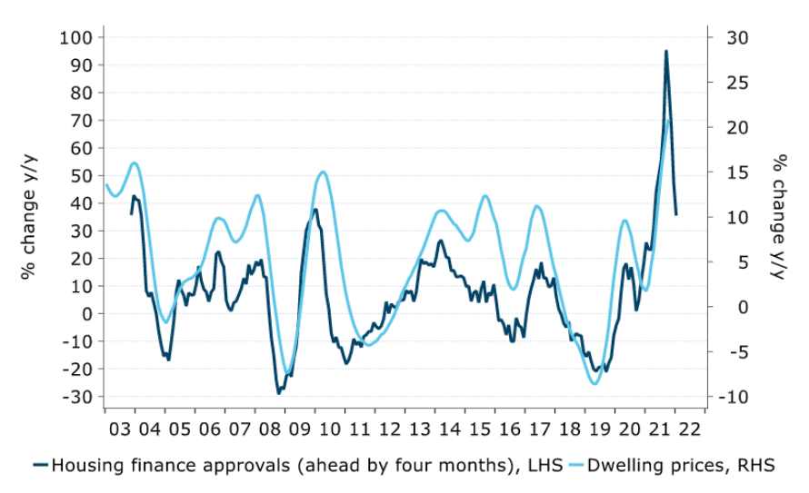 Mortgage growth