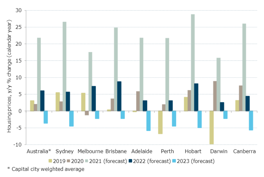 ANZ property price forecasts