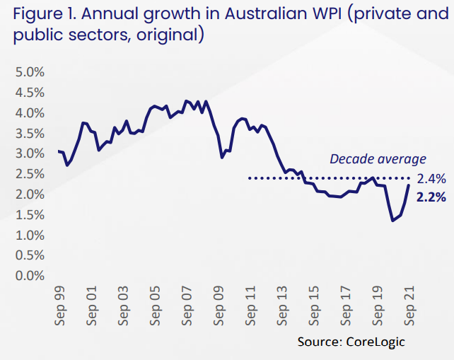 Australian wage growth