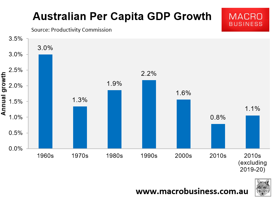 Australian per capita GDP growth