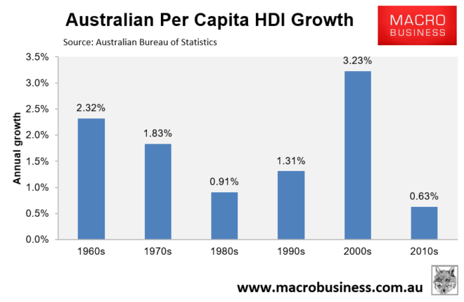 Australian per capita income growth
