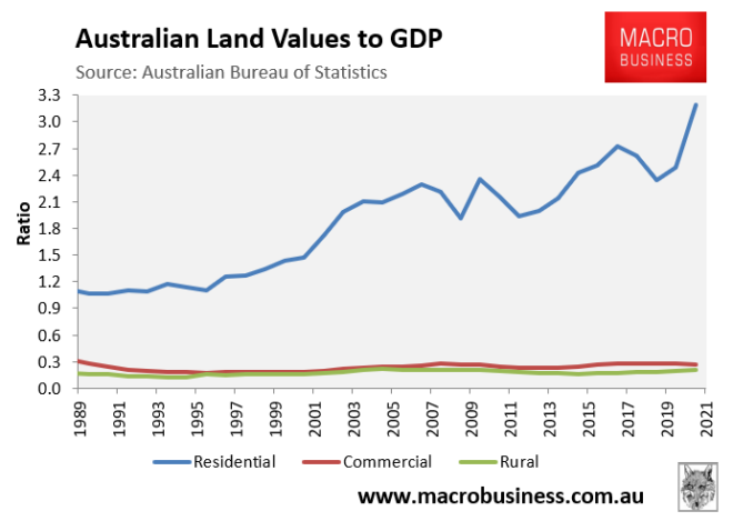 Australian land values to GDP.