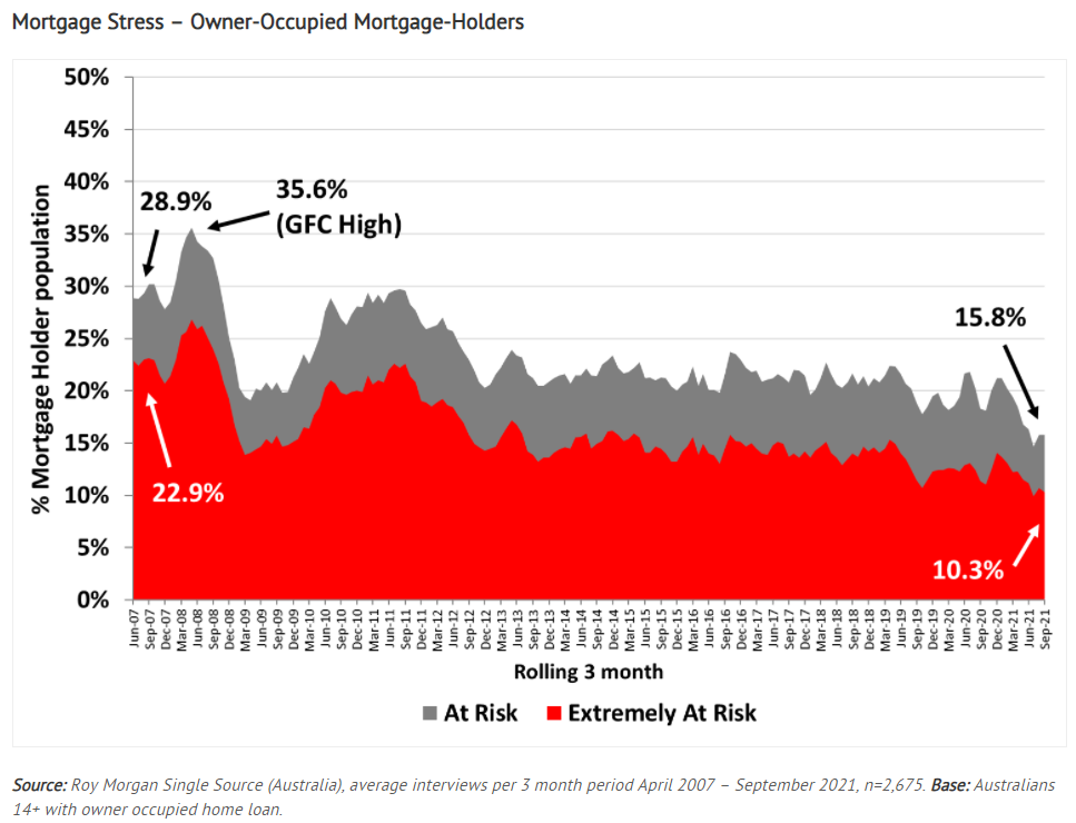 Mortgage stress