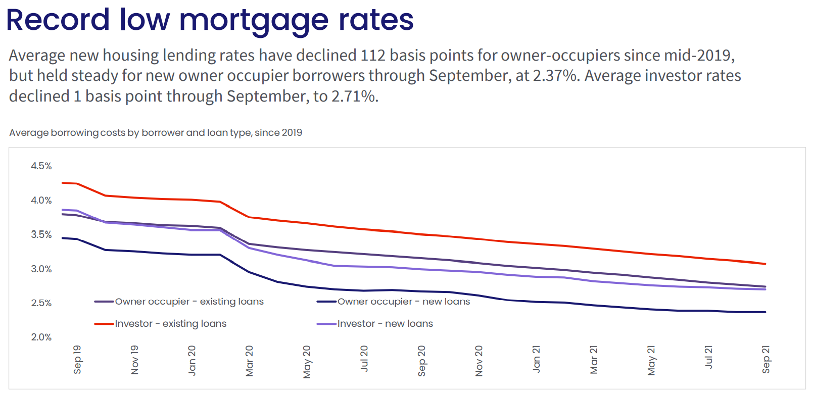 Record low mortgage rates