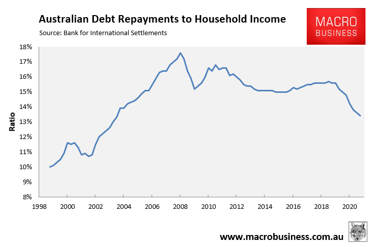 Debt repayments to household income