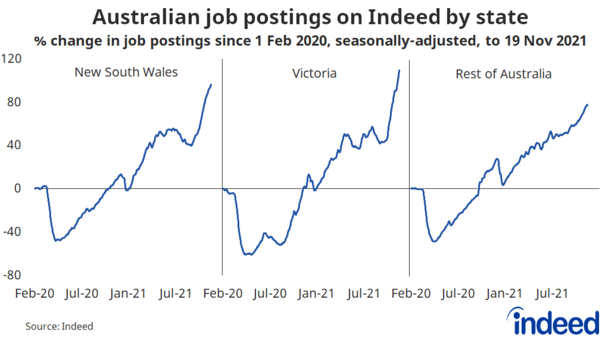 Australian job postings