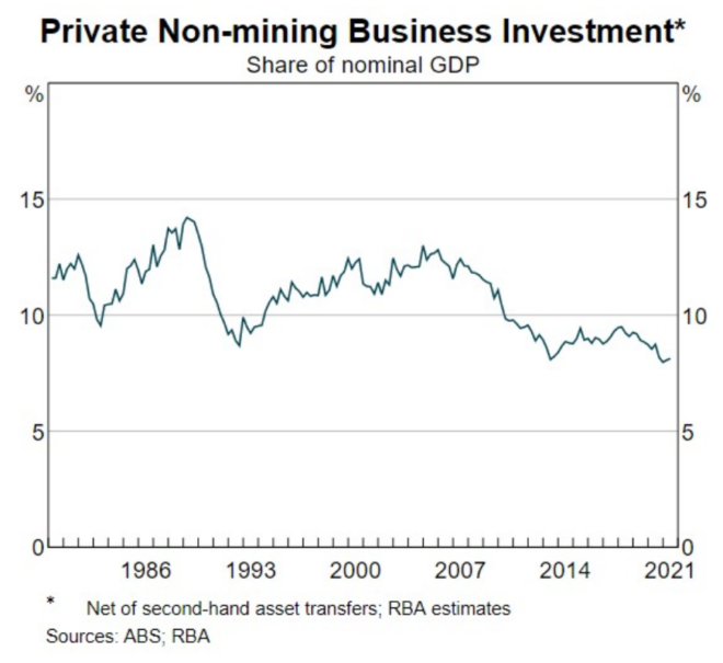 Non-mining business investment
