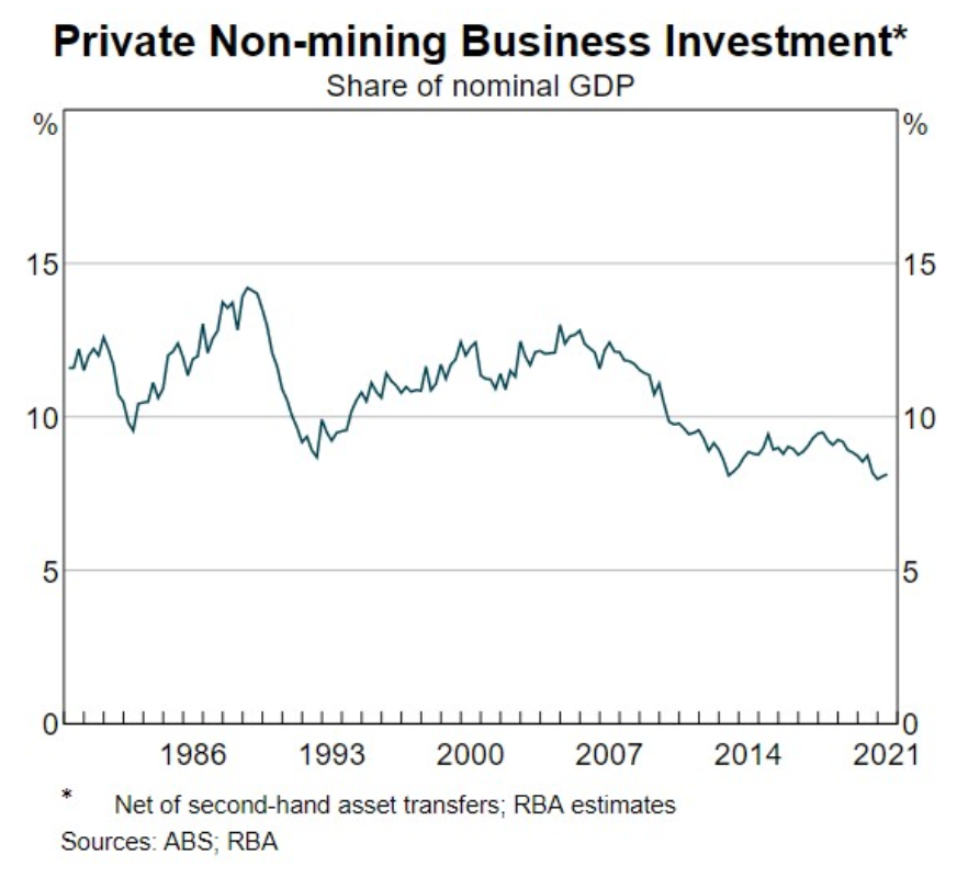 Non-mining business investment