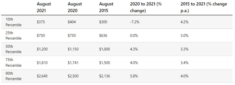 Median Australian income