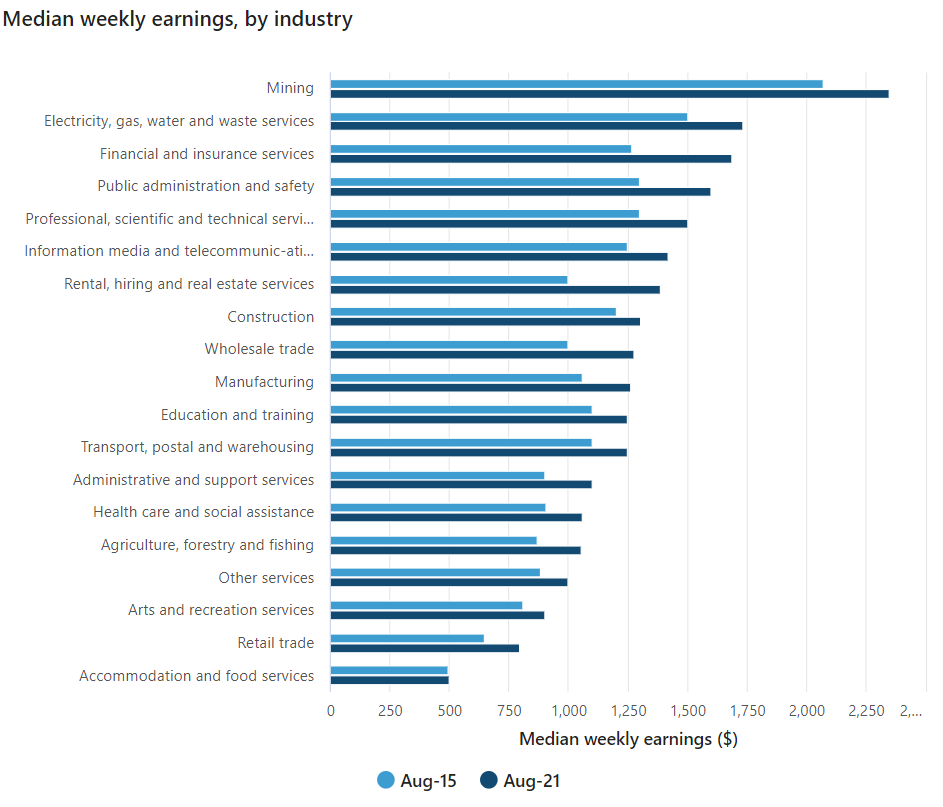 Australian median weekly wages