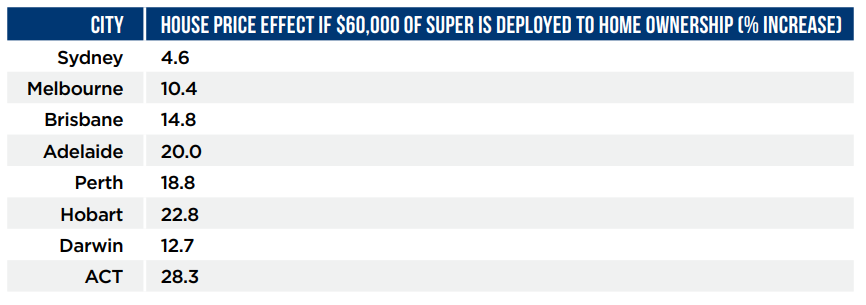 Superannuation impact on house prices