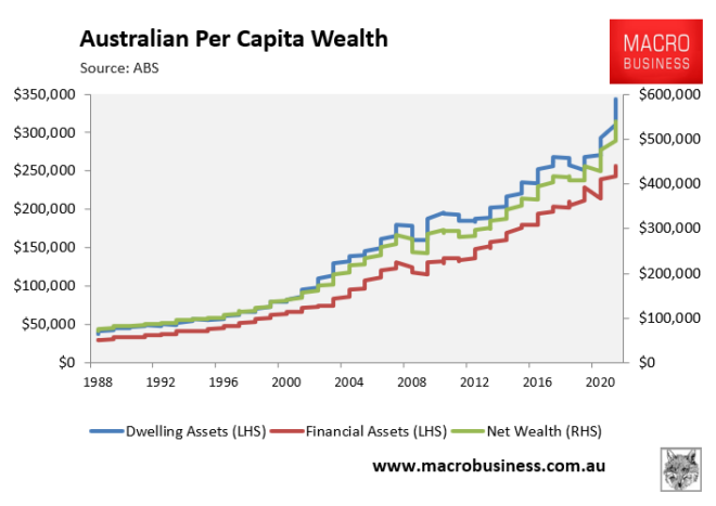 Household wealth per capita