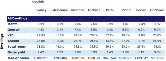 Australian dwelling prices