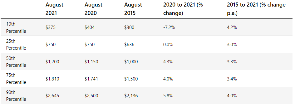 Australian median income