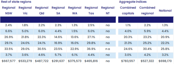 Australian dwelling prices