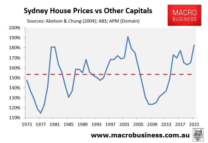 Sydney vs other capitals