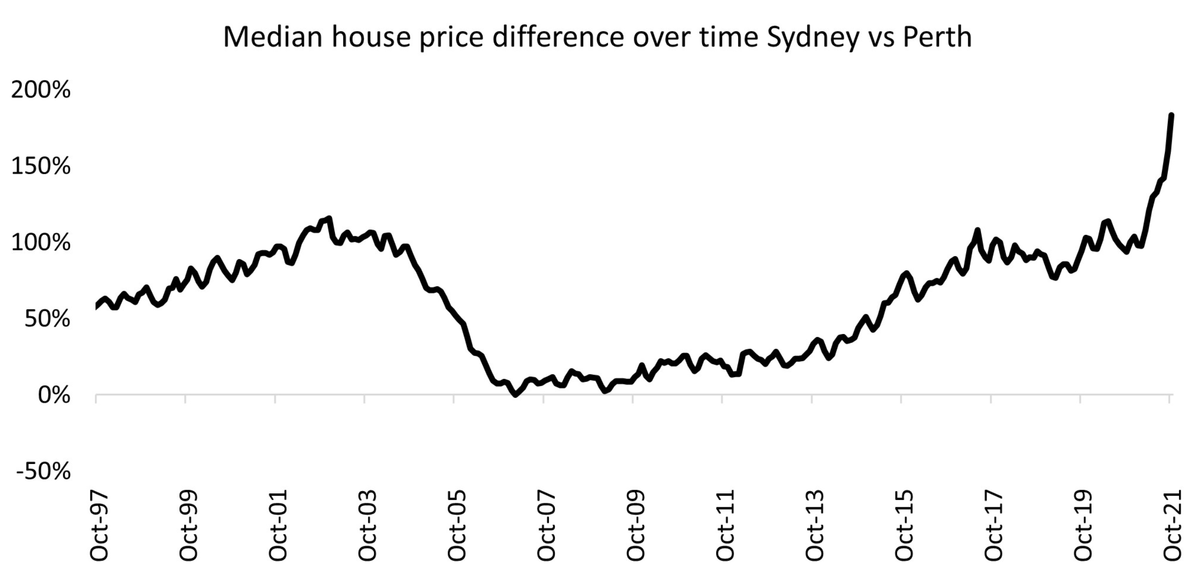 Sydney vs Perth