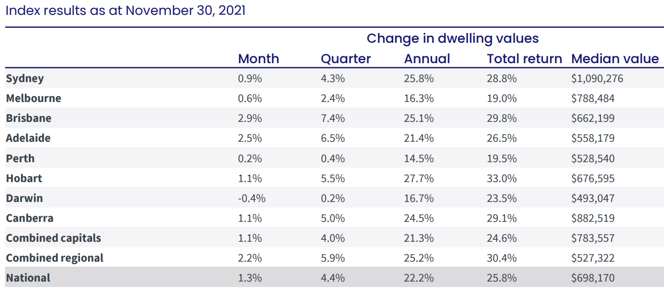 Australian dwelling values