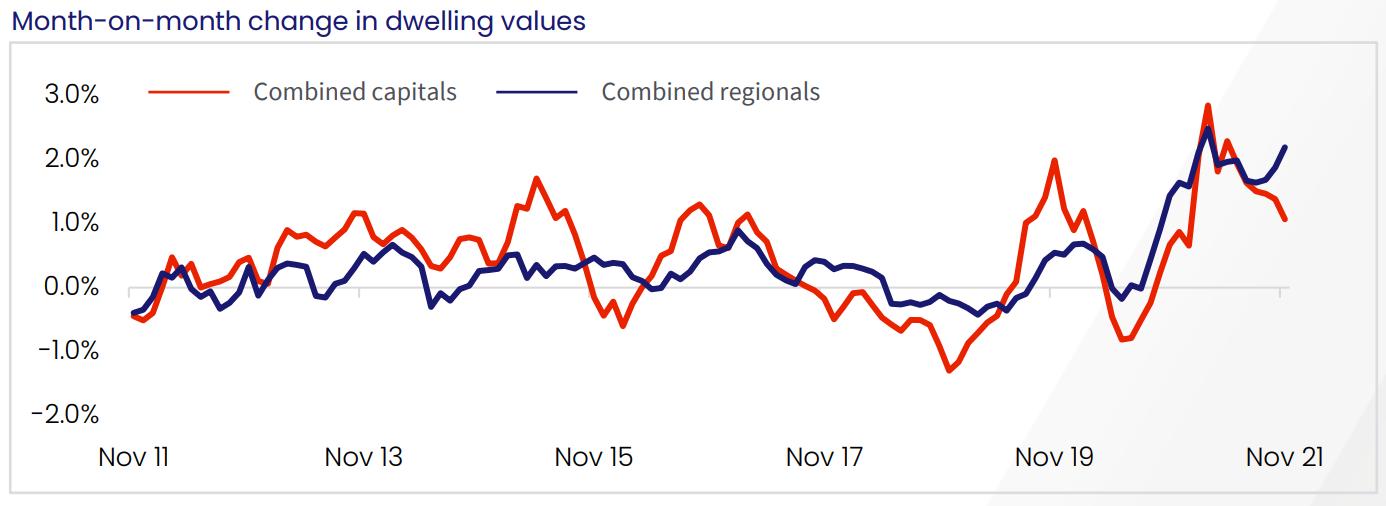 Capital cities vs regions