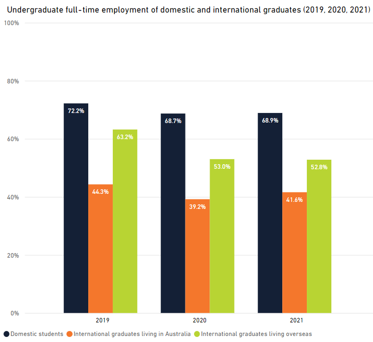 Undergraduate full-time employment