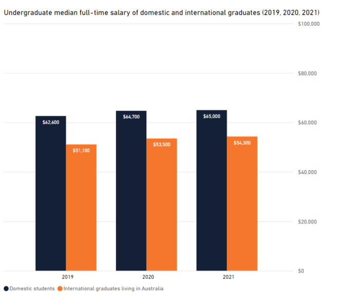 Undergrad median full-time salary