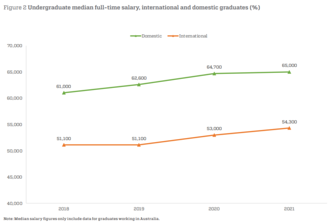 Undergraduate salaries