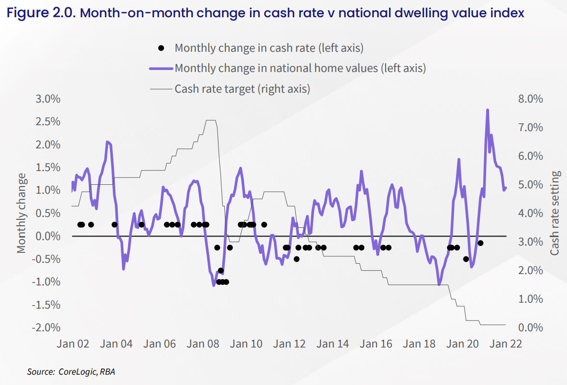 Interest rate rises means house price falls MacroBusiness