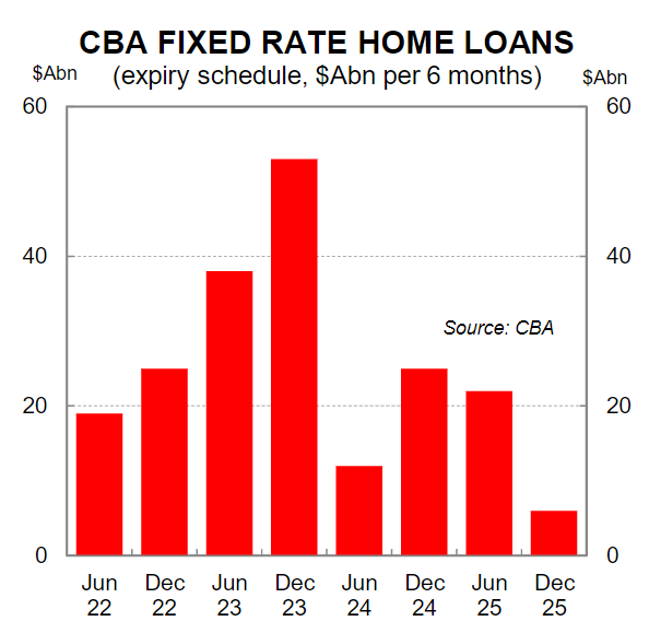 Fixed loan refinancings