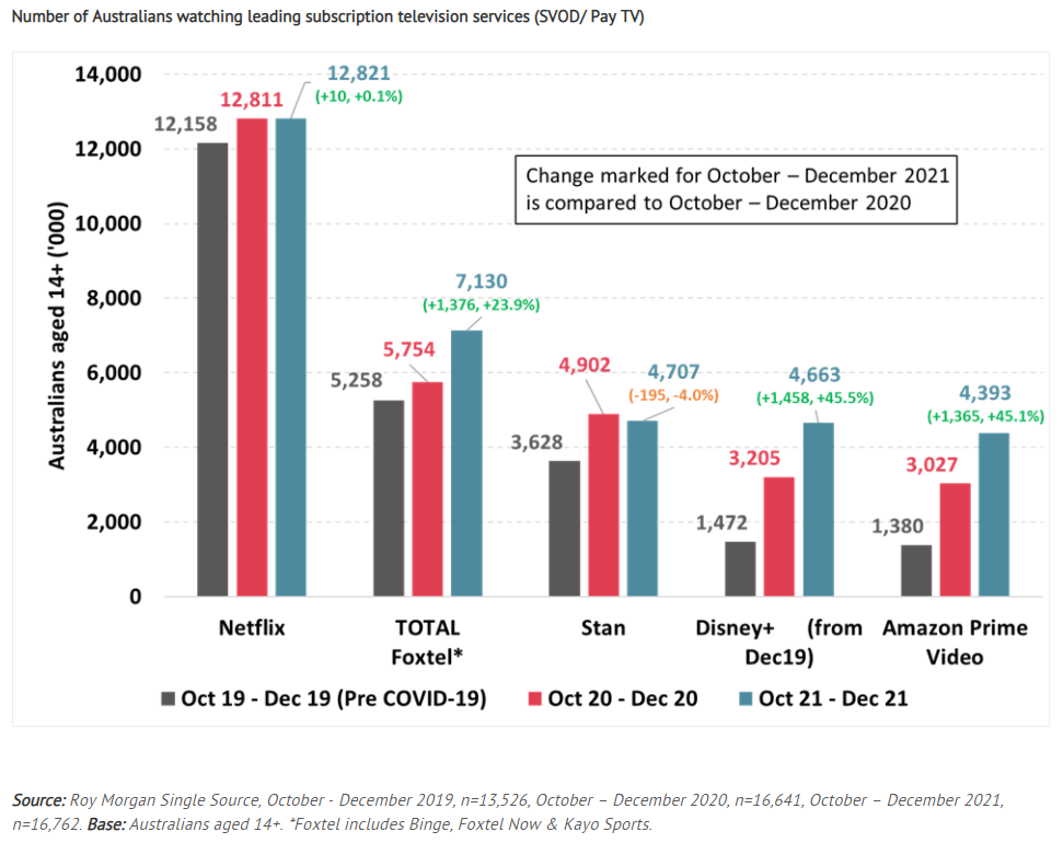 Australian Pay TV subscriber numbers - 2021