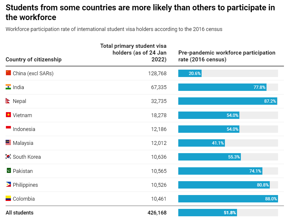 Percentage of international students that work