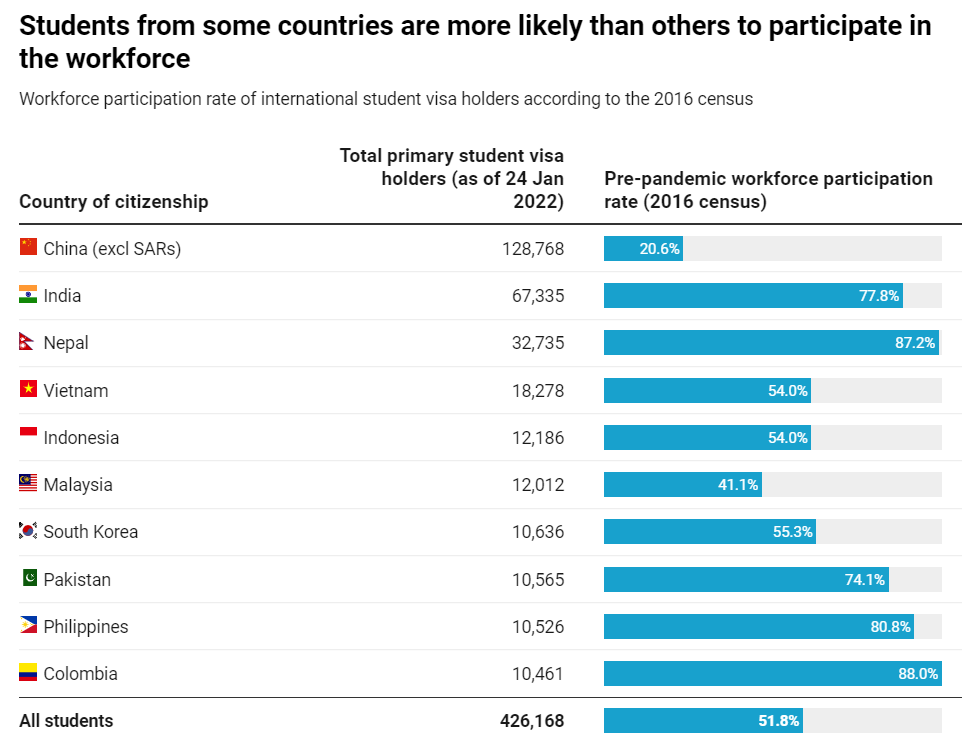 International student labour force participation