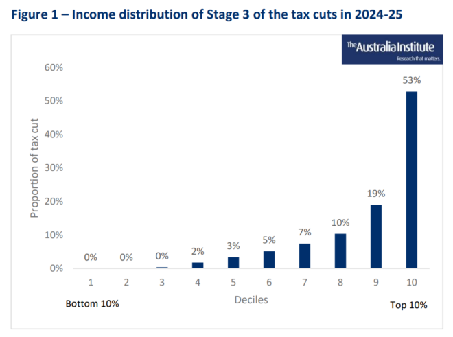 Coalition's stage 3 tax cuts are a giant inequality accelerator ...