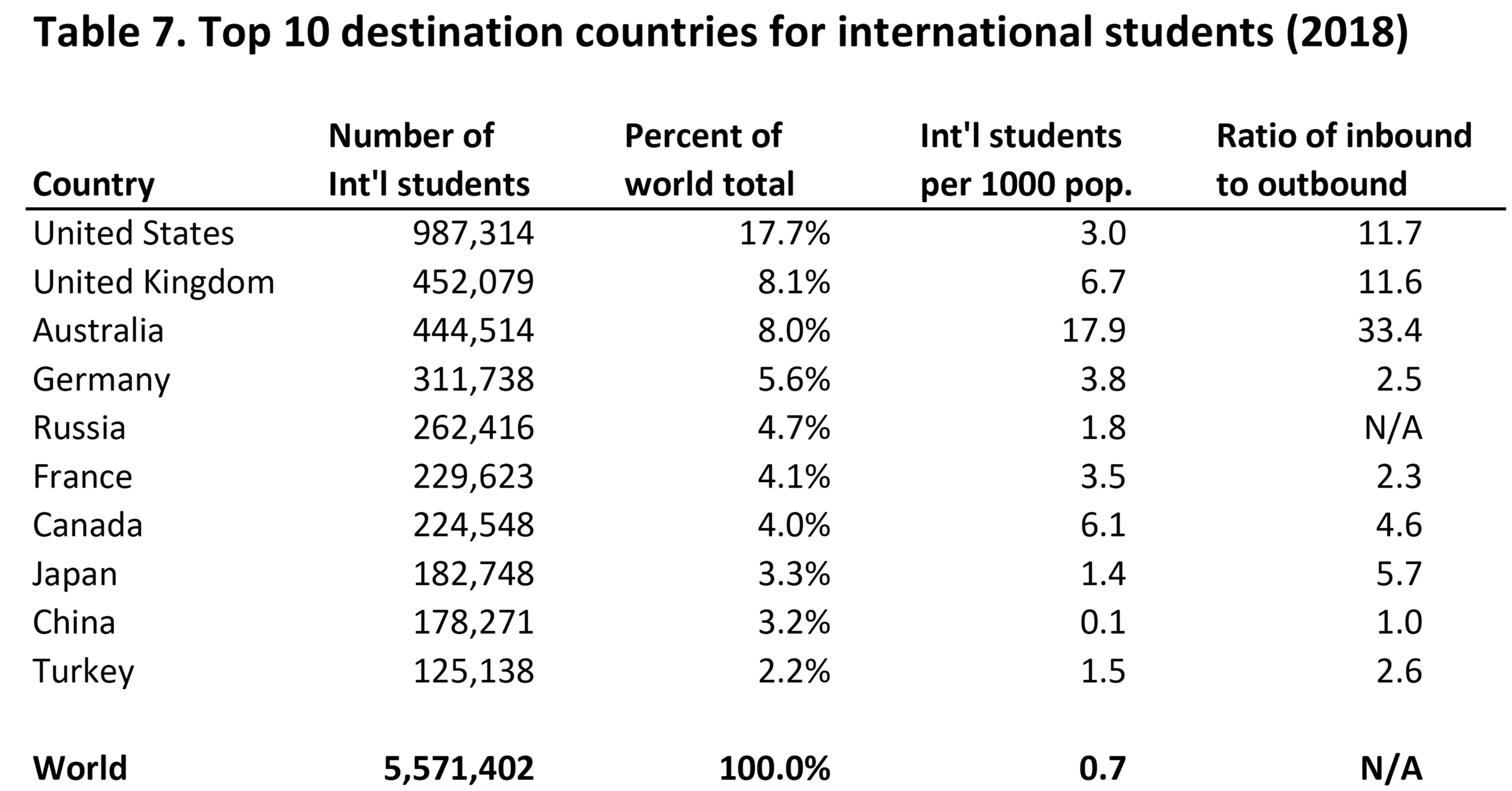 Top 10 destinations for international students