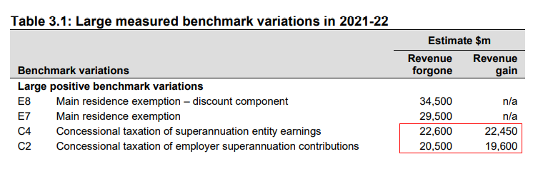 Superannuation cost to federal budget
