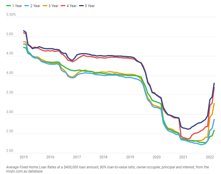 Mozo fixed mortgage rates