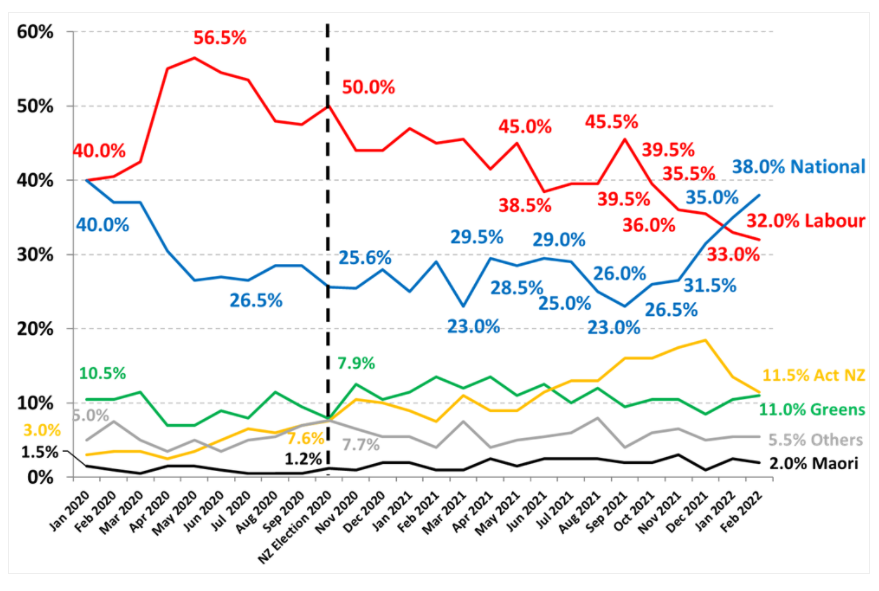 New Zealand election polling