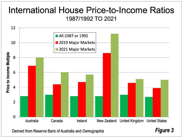 Global housing affordability