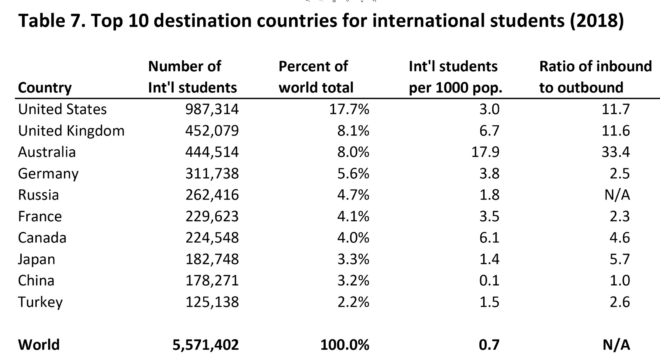 International student concentration by country