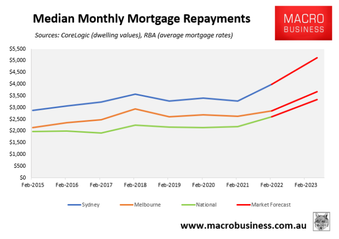 Median monthly mortgage repayments chart