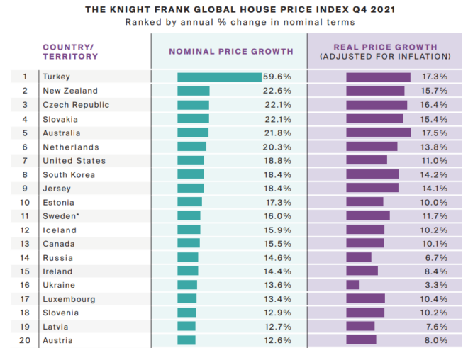Top 20 nations for house price growth