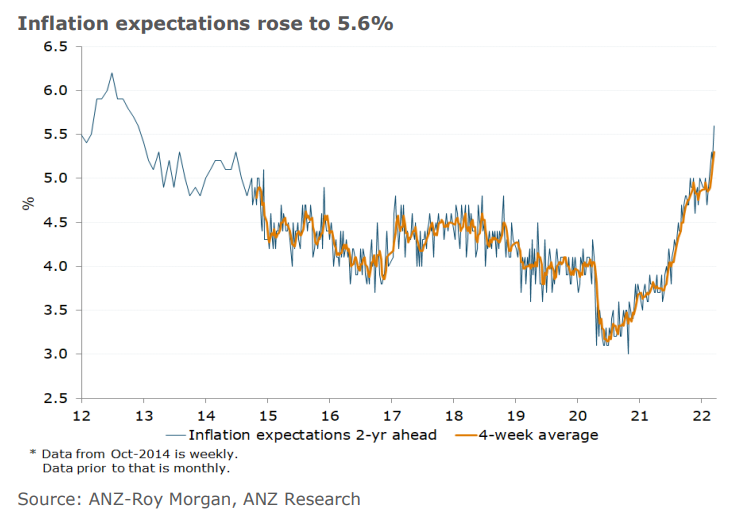 Australian inflation expectations